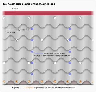 Крепление металлочерепицы саморезами к обрешетке