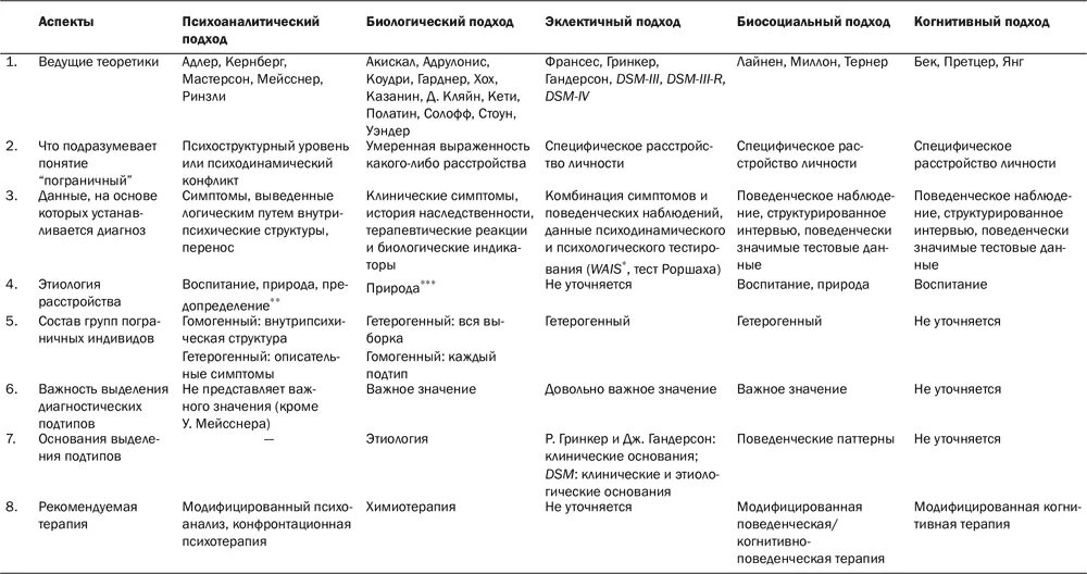 Типы расстройства личности таблица. Пограничное расстройство личности таблица. Таблица когнитивно поведенческой терапии. Когнитивные расстройства таблица. Тест на расстройство личности таблица