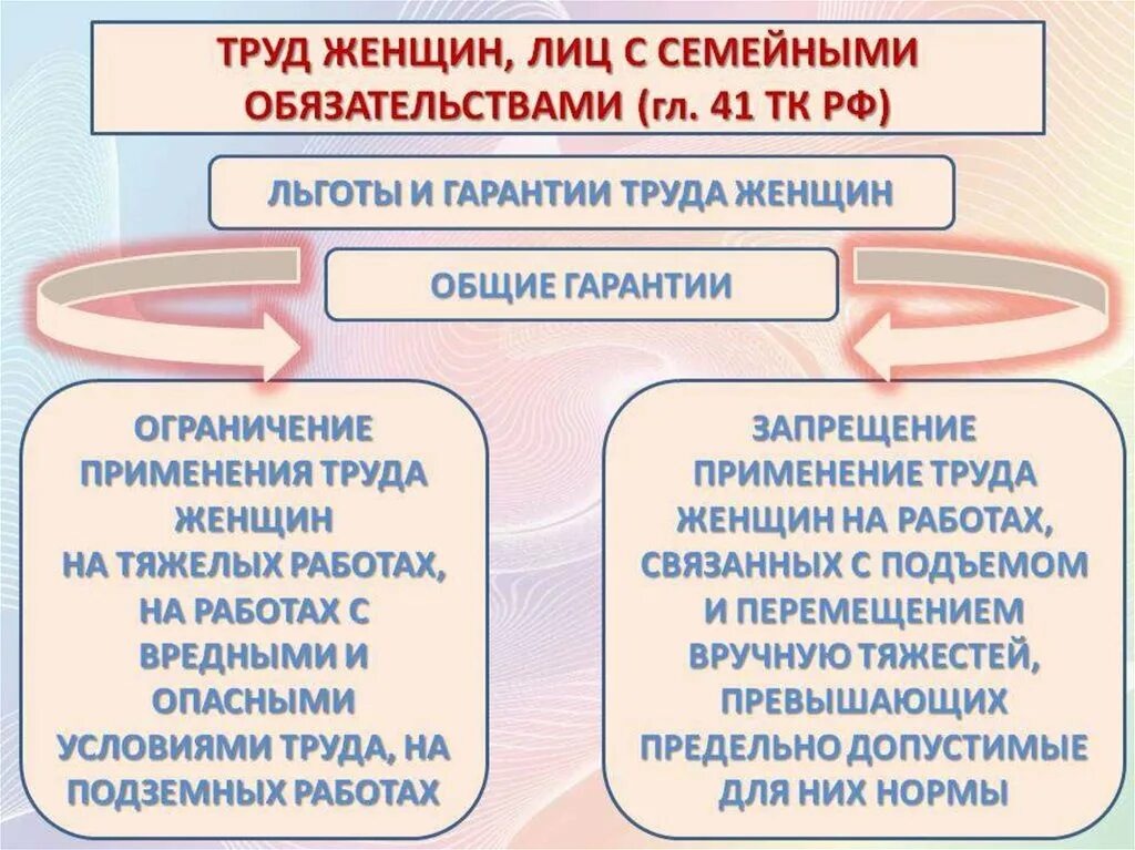 Правовое регулирование труда женщин. Регулирование труда женщин и лиц с семейными обязанностями. Особенности регулирования труда женщин. Особенности регулирования труда женщин лицами.