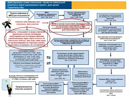 Срок предоставления земельного участка на торгах