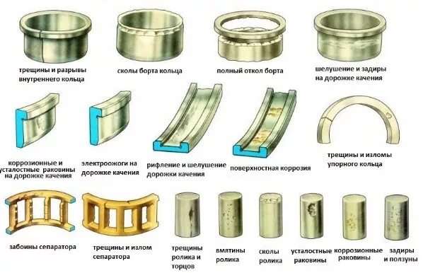 Как понять что подшипник вышел из строя. Выбраковочные дефекты подшипников. неисправности подшипников скольжения. дефекты роликовых подшипников. неисправности роликовых подшипников.