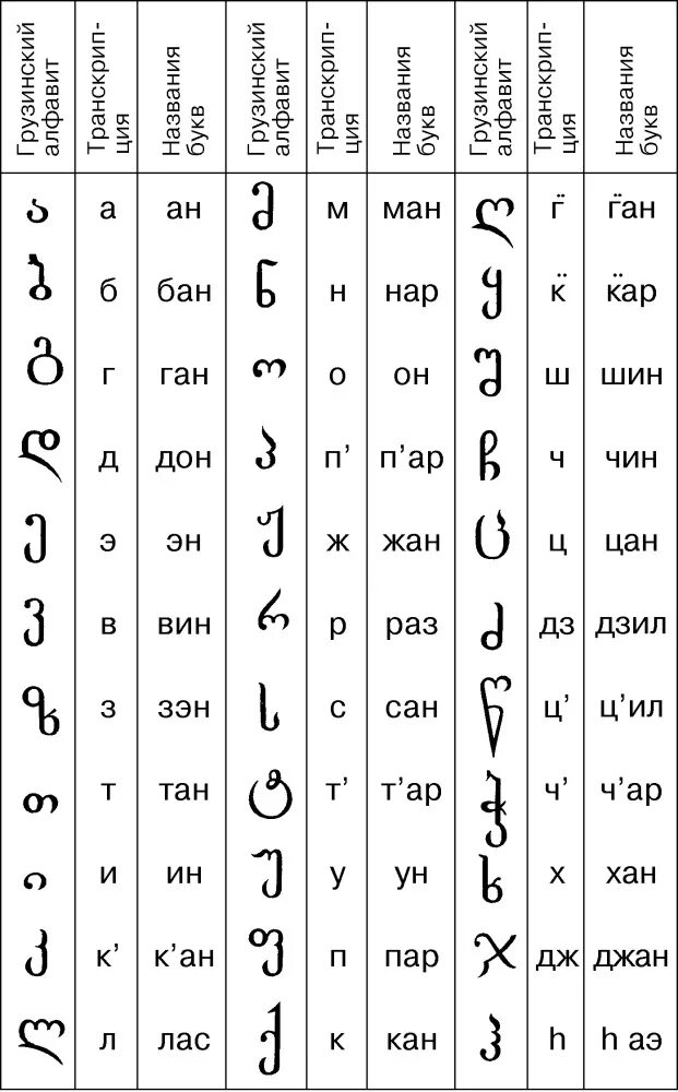 Буквы грузинского алфавита. Грузинское письмо алфавит. Алфавит грузинского языка с переводом на русский. Грузинский алфавит с переводом. Транскрипция с грузинского на русский