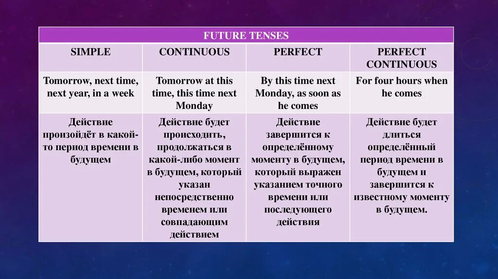 Настоящее время в значении будущего. Future Tenses правило. Английский язык употребление будущих времен таблица. Future Tenses таблица. Времена группы Future употребление.