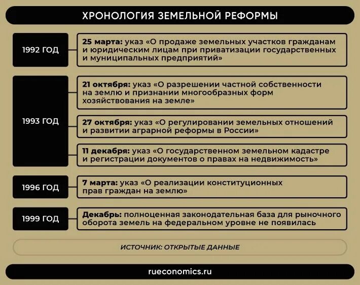 Реформы правительства Ельцина — Гайдара. Рыночные реформы в России 1992. Экономическая реформа 1992 года в России. Экономические реформы при Ельцине таблица. Радикальные экономические реформы 1992