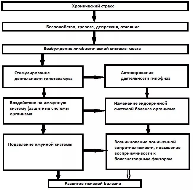 Влияние стресса на здоровье человека кратко. Влияние стресса на организм. Влияние стресса на здоровье. Влияние стресса на органы. Влияние стресса на человека.