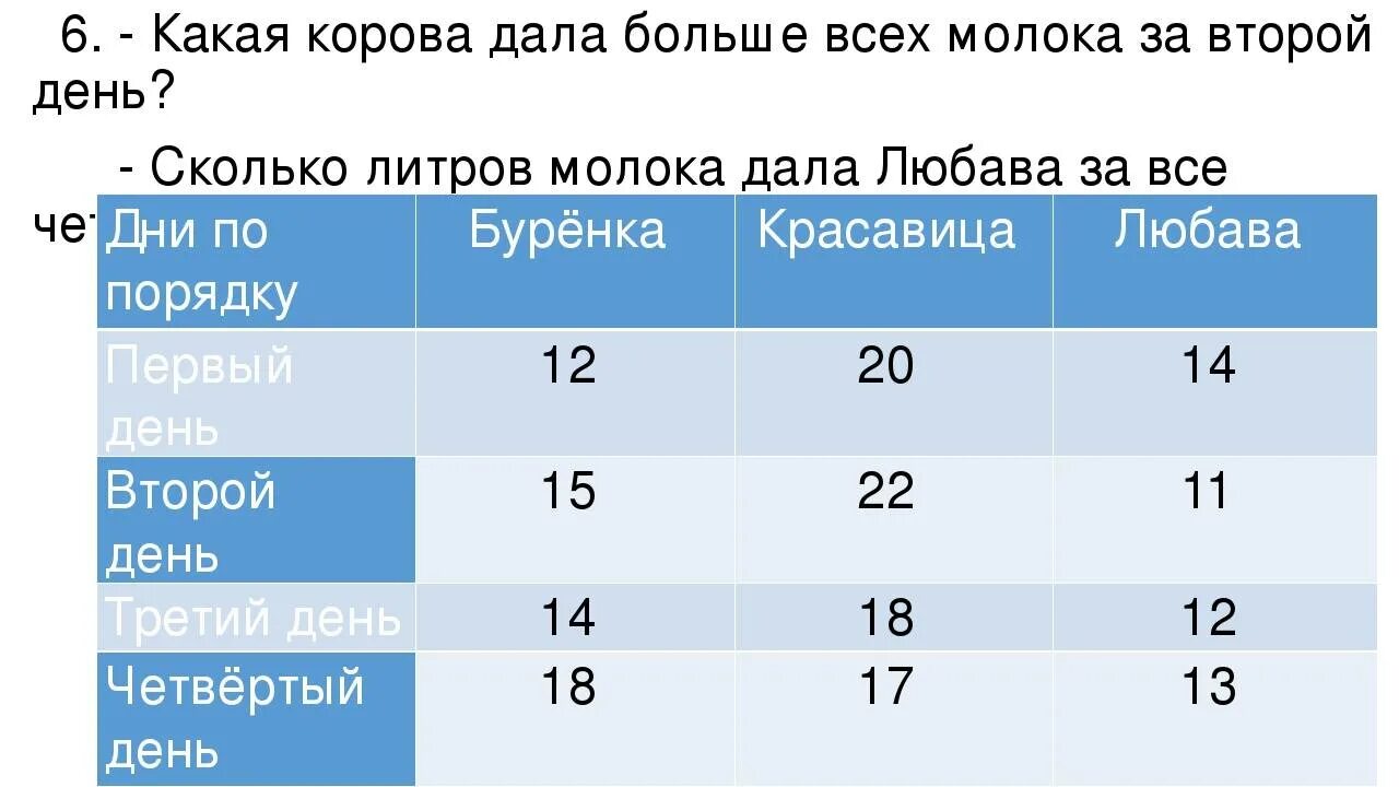 Сколько молочных. Сколько корова дает молока в день. сколько литров молока дает корова в сутки. сколько молочная корова дает молока в сутки. сколько молока дает корова в год в среднем.
