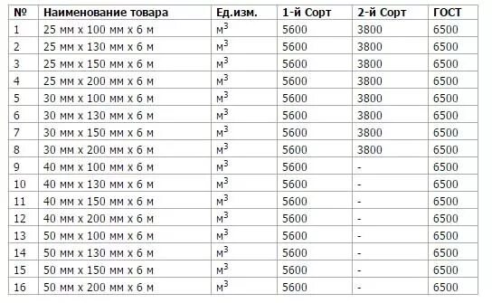 4 метровая доска в кубе. Таблица кубов доски 6. Кубатурник пиломатериала. Сколько бруса в Кубе 100х150х6000 таблица. Кубатурник пиломатериала таблица.