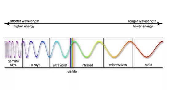 Wavelength. Wavelength Energy. Wave Gamma ray. Shorter wavelength. Волна колл