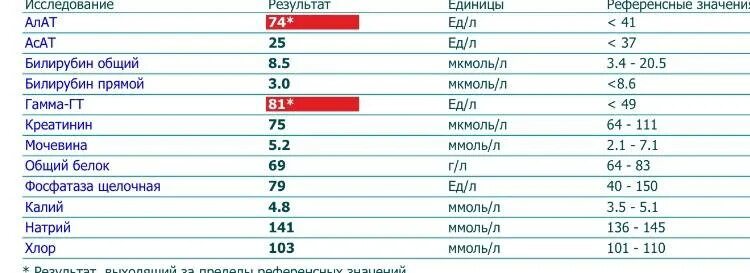 Ггт анализ повышен у мужчин. Алат АСАТ билирубин норма. Показатели АСАТ И алат билирубин в крови. Билирубин биохимия норма. Биохимический анализ крови билирубин общий норма.