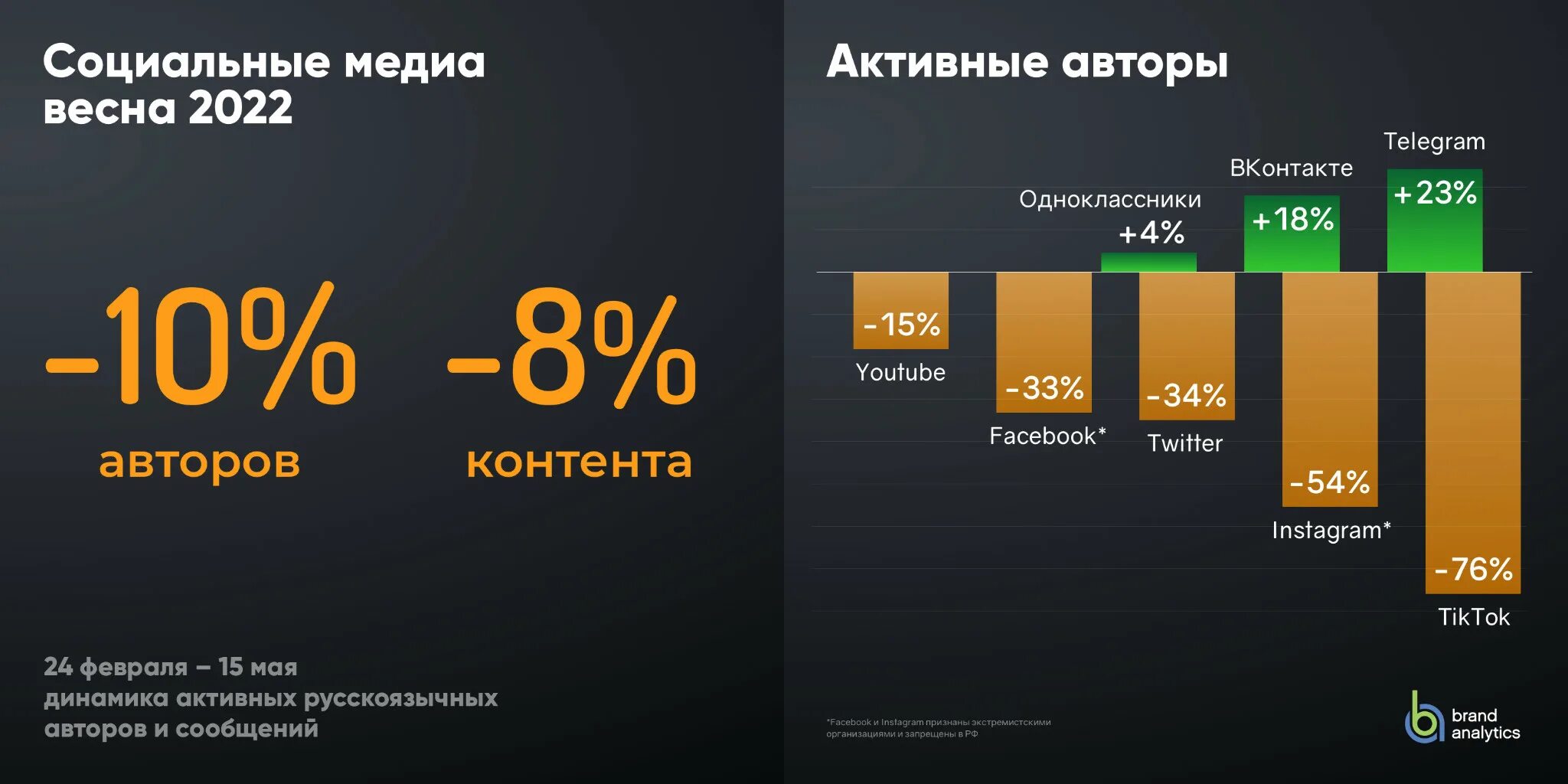 Самые популярные соцсети. Статистика пользователей телеграм 2022. Социальные Медиа. Аудитория телеграм 2022. Сколько на сегодняшний момент