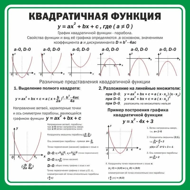 Таблица свойств Графика квадратичной функции. Квадратичная функция график парабола. Виды квадратичной функции. Свойства квадратичной функции. За что отвечает в в квадратичной функции