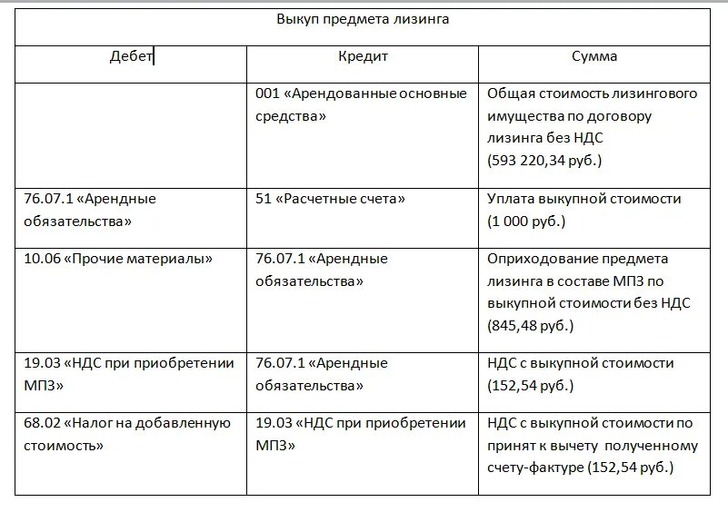 Бух проводки по лизингу. Проводки по лизингу у лизингодателя. Бухгалтерские проводки по лизингу. Бух проводки по лизингу автомобиля у лизингополучателя.