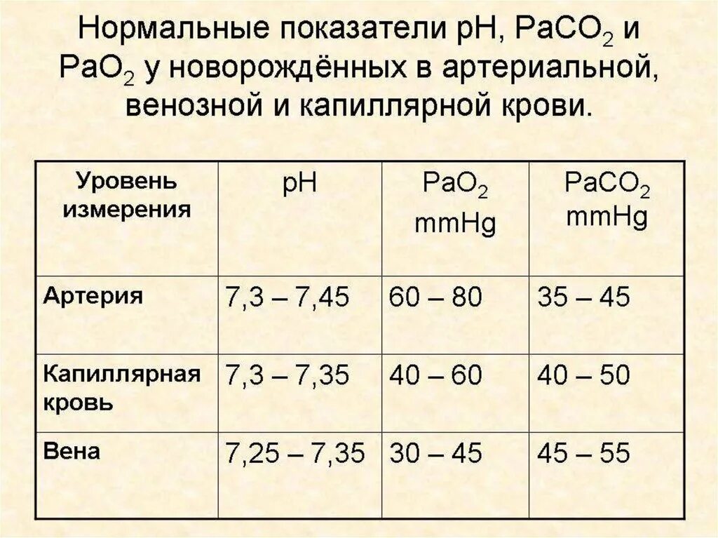 Кислотно-основное состояние крови новорожденного. Нормы кос у новорожденных. Норма газов крови у новорожденных. PH крови новорожденного норма.