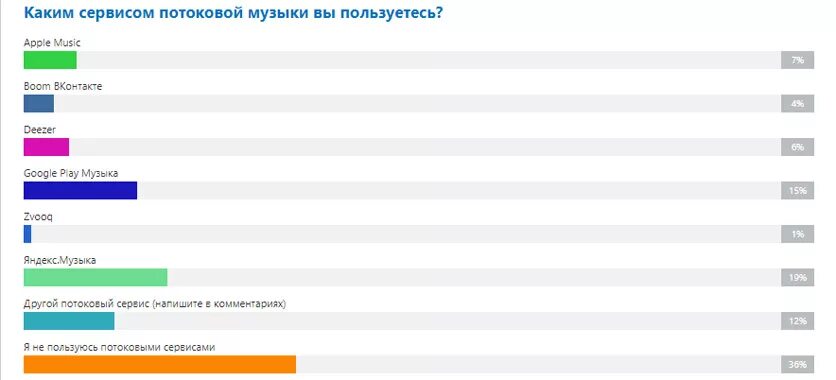 Сколько платят за 1000 прослушиваний. Самые популярные музыкальные сервисы. Сервисы для прослушивания музыки. Стриминговые сервисы музыки в России. Топ музыкальных сервисов.