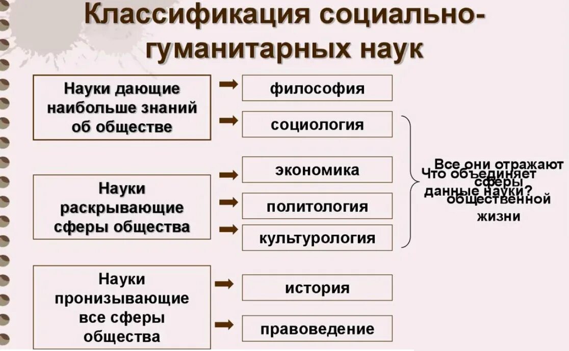 Классификация социально-гуманитарных наук. Социально Гуманитарные науки. Классификация социальных наук. Социально-Гуманитарные науки примеры. Какие науки относятся к общественным наукам