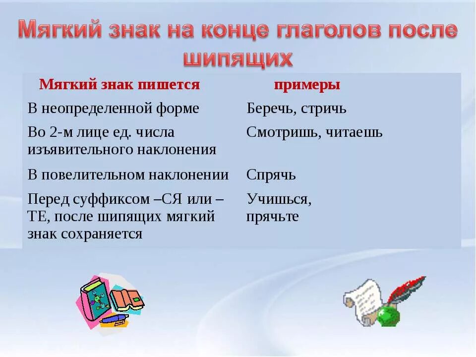 Употребление мягкого знака на конце слова. Мягкий знак после шипящих на конце глаголов. Мягкий знак на конце глаголов после шипящих правило. Правописание мягкого знака после шипящих в глаголах. Написание мягкого знака после шипящих на конце глаголов.