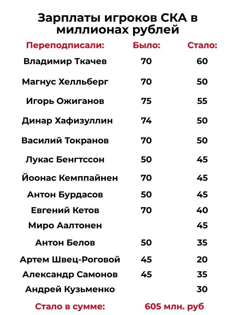 Зарплата космонавтов в 2023 россии месяц. Зарплата хоккеистов. Зарплаты игроков СКА. Хоккей зарплата игроков. Зарплата хоккеистов СКА.