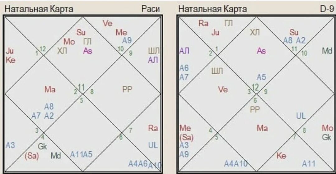 Полная карта по дате рождения. Натальная карта Сталина Джйотиш. Натальная карта квадратная Ведическая. Натальная карта Джйотиш. Натальяная кар.