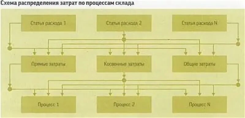 Принцип распределения затрат