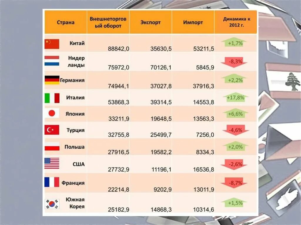 Внешнеторговый оборот россии. Товарооборот России со странами. Товарооборот России по странам. Экспорт и импорт стран. Экспорт и импорт таблица.