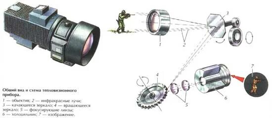 Принцип работы тепловизора. Как устроен тепловизор. Конструкция болометр для тепловизора. Принцип работы тепловизора схема. Устройства приемника тепловизора.