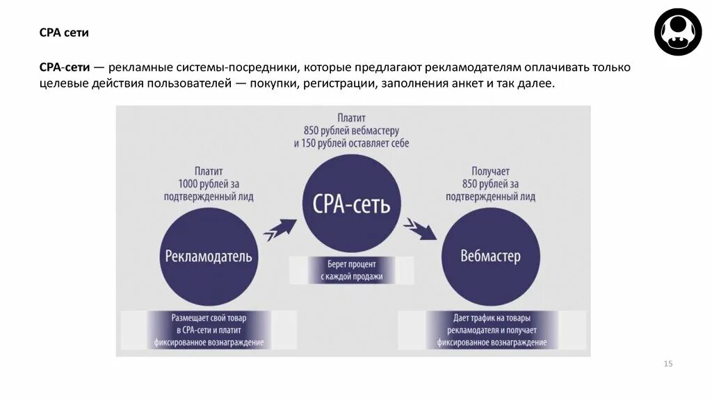 Сра сети. CPA сети. Сра сети что это. Модель сотрудничества CPA. Модель оплаты CPA.