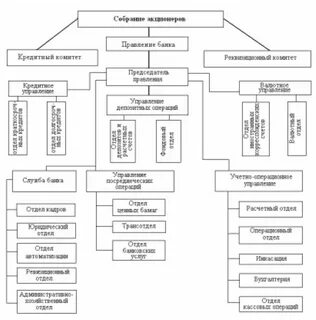 Организационная структура альфа банка