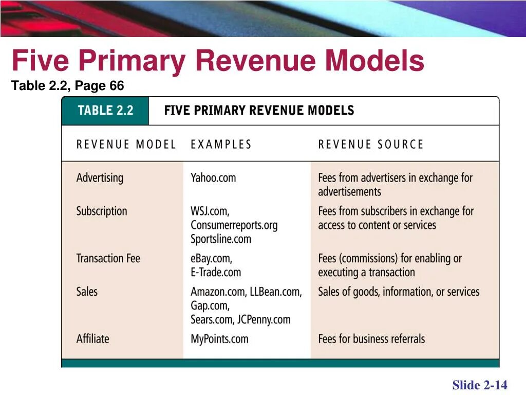 Modeling examples. Revenue model. Sales revenue картинка. Models таблица. Сокращенно revenue.