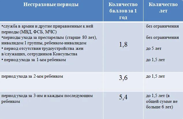 Зависимость пенсии от стажа. Количество баллов для пенсии. Баллы за Советский стаж. Начисление пенсионных баллов. Пример расчета пенсионных баллов.