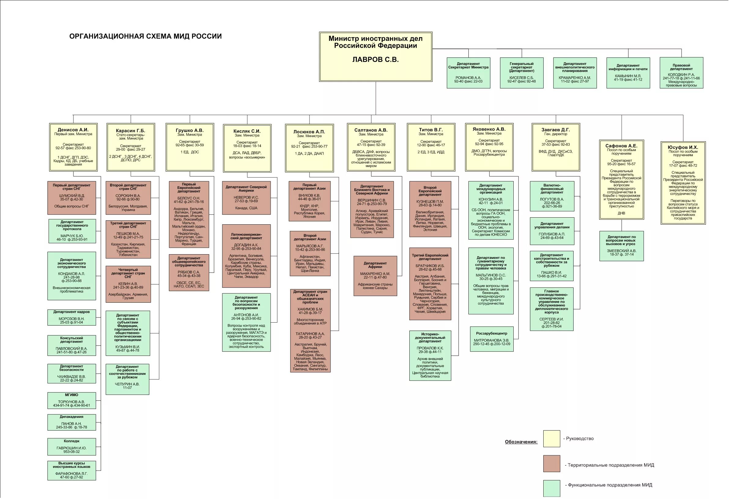 Отраслевое ведомство министерства. Организационная структура Министерства иностранных дел РФ. Структура МИД РФ схема. Организационная схема МИД России. Структура МИД РФ 2021.