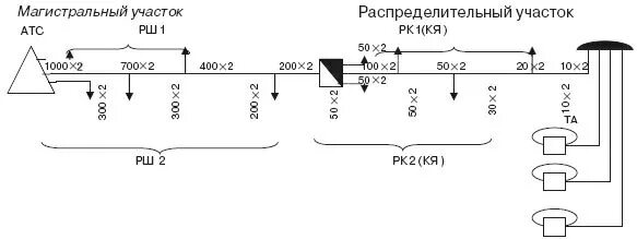 Схема абонентской сети связи. Кабель связи на схеме. Схема расположения магистральных участков кабельной сети. Схема организации связи ВОЛС.