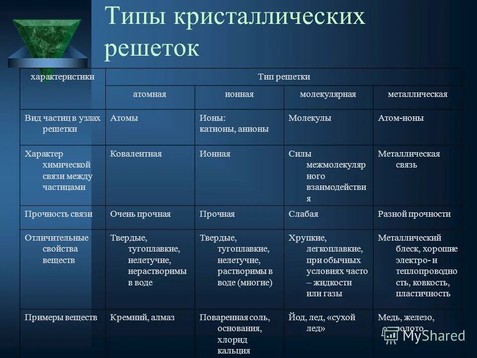 Вещества с атомной кристаллической решеткой примеры. Типы кристаллических решеток в химии таблица. таблица тип кристаллической решетки тип химической связи. свойства кристаллических решеток таблица. типы химических связей и кристаллических решеток таблица.