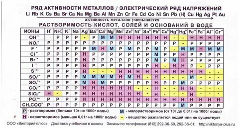 Таблица растворимости