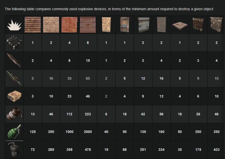 Сколько каменных патронов на каменную стену. Таблица ркйда РВСТ. Таблица рейдов раст 2021. Таблица Rust Rust рейд. Htqlnf,kbwfhfcn.