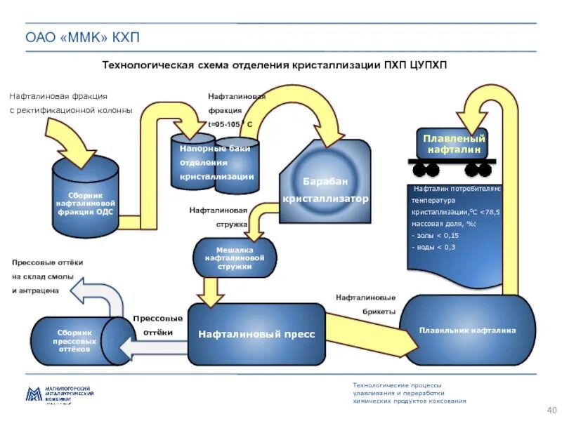 Схема цеха улавливания КХП. Технологическая схема КХП. Схема производства ПАО ММК. Схема улавливания продуктов коксования. Кхп результаты