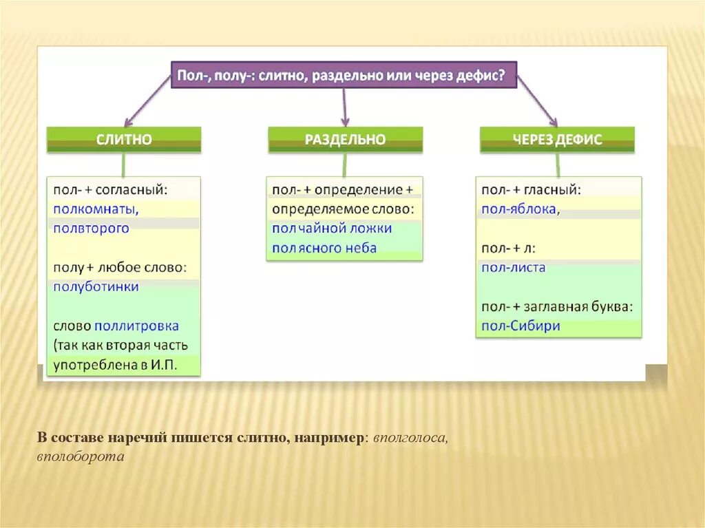 Слитное раздельное дефисное написание разных частей речи. Пол Слитное и раздельное написание. Написание приставки пол. Пол как пишется слитно или.