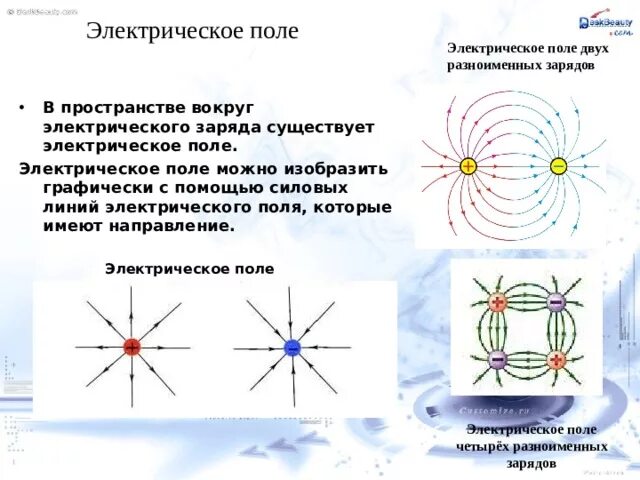 На рисунке изображены силовые линии электрического поля. Линии напряжённости электростатического поля разноименных зарядов. Электрическое поле разноименных зарядов рисунок. Силовые линии электрического поля двух разноименных зарядов. Разноименные заряды и одноименные электрические поле.