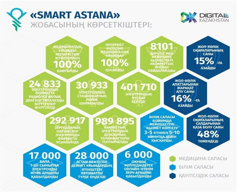 Смарт астан. Astana Smart City. Smart Astana статистика.