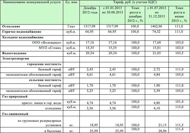 Отчет по домам жкх. Таблица расходов коммунальных услуг организации. Тарифы ЖКХ. Тарифы на услуги ЖКХ. Таблица услуг ЖКХ.