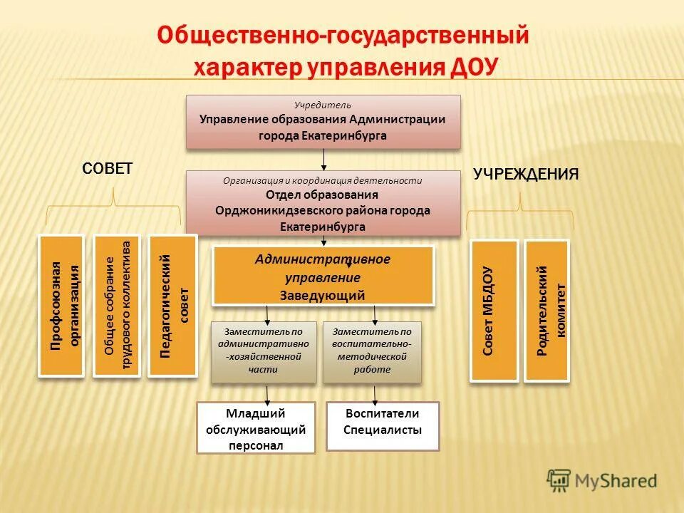 Характер управление системой образования. Характер управление системой образования