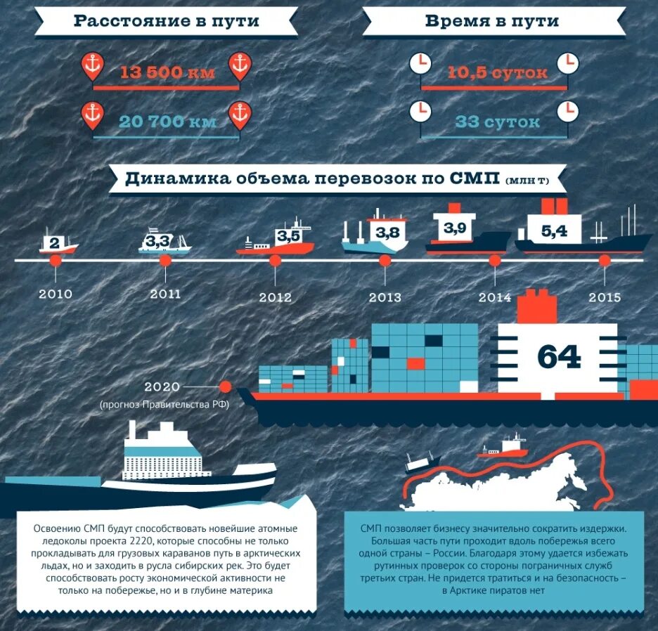 Северный морской путь. По Северному морскому пути. Северный морской путь инфографика. Освоение Северного морского пути.