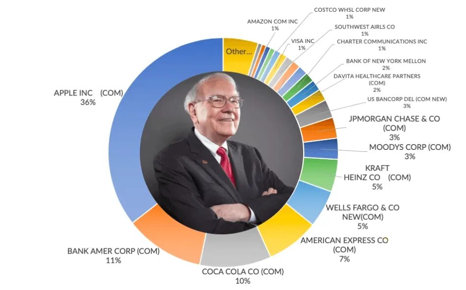 Компании аналитики рынка. Инвестиционный портфель Уоррена Баффета. Портфель Баффета 2021 диаграмма. Портфель Уоррена Баффета на 2022. Состояние Уоррена Баффета 2021.