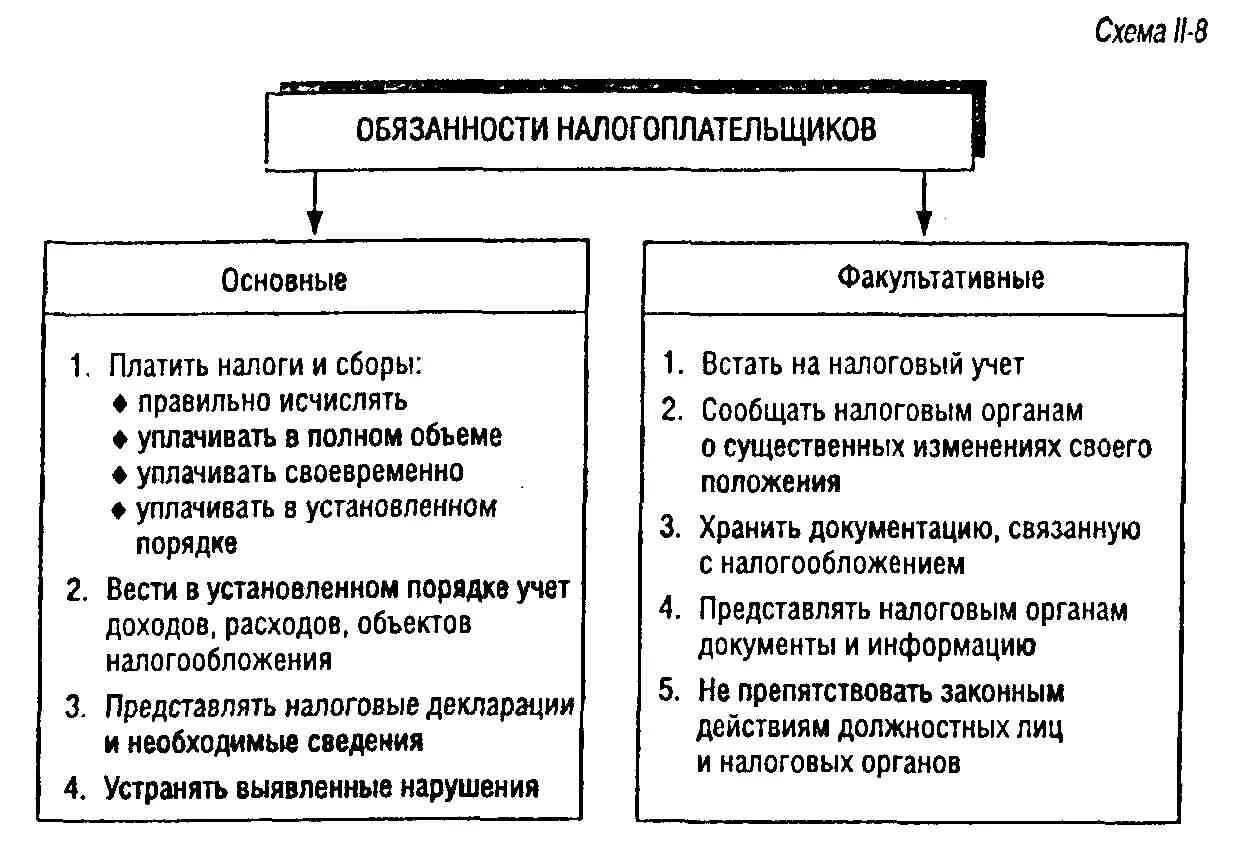 Основной налогоплательщик рф. Составьте схему прав налогоплательщика.