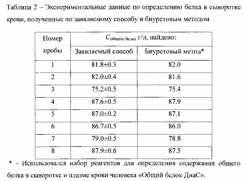 Определение общего белка в сыворотке. Метод определения общего белка в сыворотке (плазме) крови. разведение мочи для определения белка таблица. определение белка в крови метод. принцип метода определения белка в сыворотке крови.