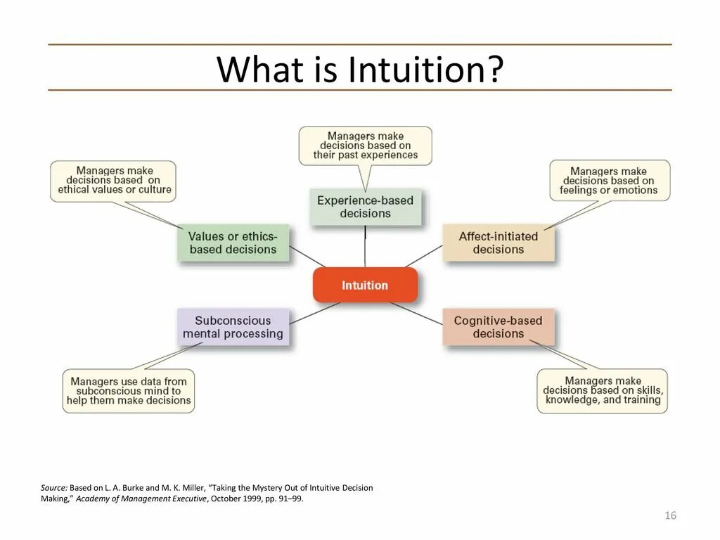 Intuitive predictive precognition. Managerial decision making. what is intuition?. what is decision making. intuitive пример.
