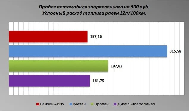 Расход газа 4 поколения. Расход топлива на 100 км метан пропан бензин. Расход топлива на бензине на пропане и метане. Расход топлива на метане. Расход метан пропан бензин.