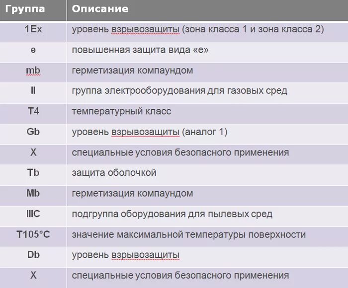 Расшифровка маркировки взрывозащищенного электрооборудования. Расшифровка маркировки взрывозащиты электрооборудования. Взрывозащита оборудования расшифровка маркировки. Маркировка взрывозащиты: 1ex d IIB t4 GB..