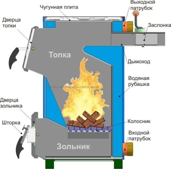 Дровяной твердотопливный котел схема. Котел длительного горения на дровах с водяным контуром. Схемы твердотопливных котлов длительного горения. Схема отопления для котла длительного горения. Котел обогрева воды