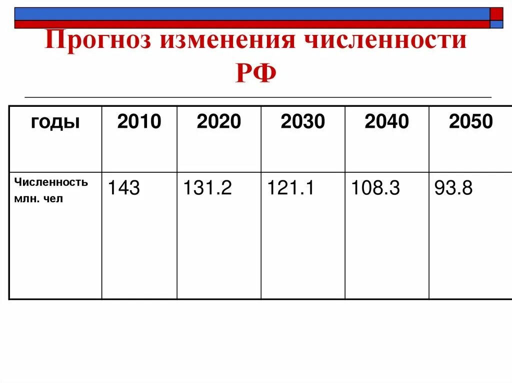 Численность россии контрольная работа. Численность населения России. Изменение численности России. Население России на 2021 численность. Население РФ от 18 до 40 лет численность.