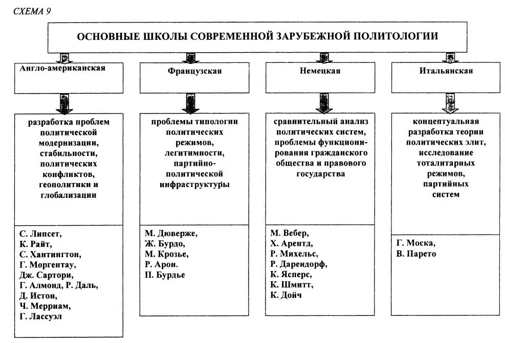 Основные школы политологии 20 века. Основные школы современной политической науки. Основные школы современной политической науки таблица. Основные направления и школы политологии 20 века.